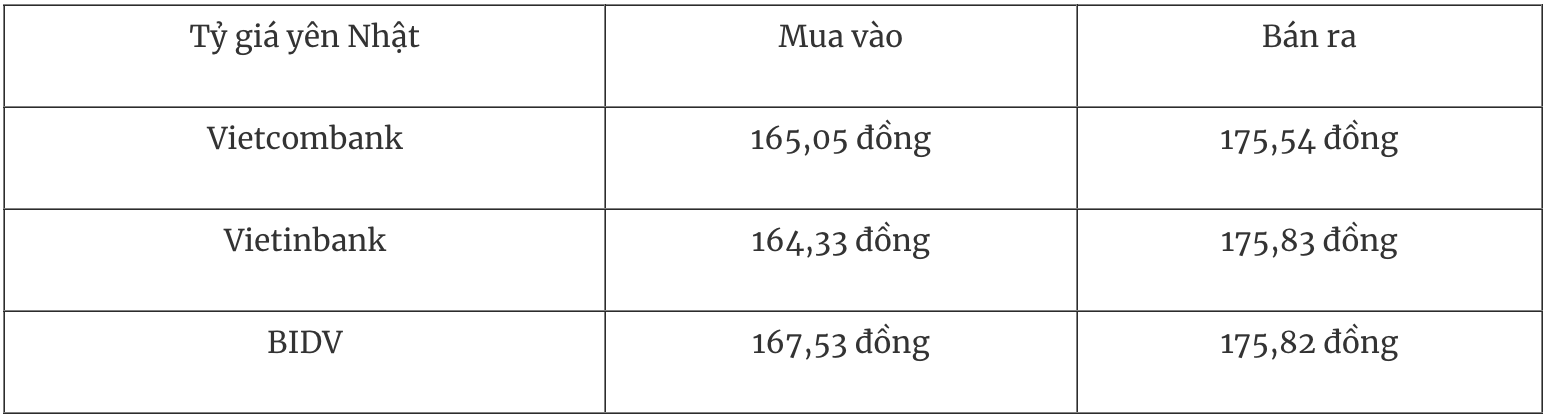 Tỷ giá ngoại tệ hôm nay 291 USD phục hồi sau quyết định giữ nguyên lãi suất của Fed